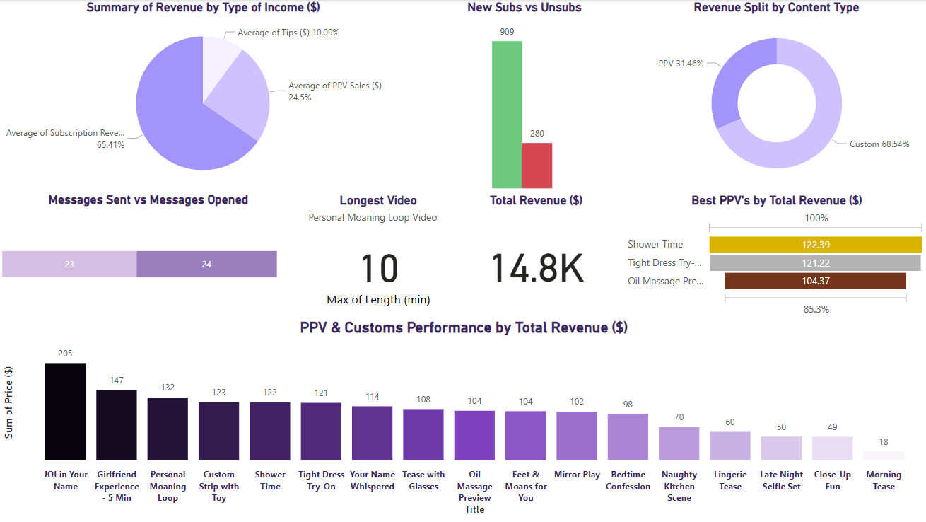 PowerBI Dashboard Overview of OnlyFans Monthly Analytics